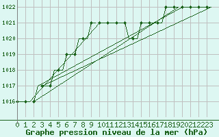Courbe de la pression atmosphrique pour Uzice-Ponikve