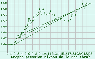 Courbe de la pression atmosphrique pour Gnes (It)