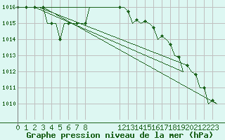 Courbe de la pression atmosphrique pour Floro