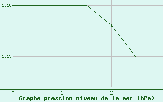 Courbe de la pression atmosphrique pour Wien / Schwechat-Flughafen