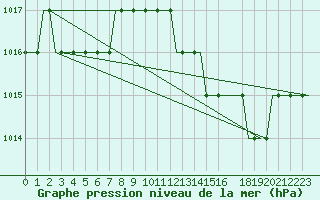 Courbe de la pression atmosphrique pour Habib Bourguiba