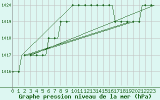 Courbe de la pression atmosphrique pour London City Airport