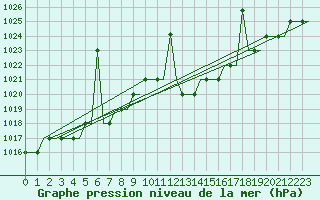 Courbe de la pression atmosphrique pour Madrid / Cuatro Vientos