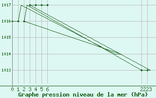 Courbe de la pression atmosphrique pour Sorkjosen