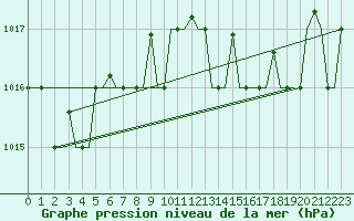 Courbe de la pression atmosphrique pour Alghero