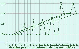 Courbe de la pression atmosphrique pour Murted Tur-Afb