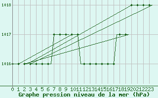 Courbe de la pression atmosphrique pour Olbia / Costa Smeralda