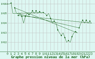 Courbe de la pression atmosphrique pour Malaga / Aeropuerto