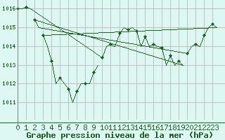 Courbe de la pression atmosphrique pour Kununurra Kununurra Aws