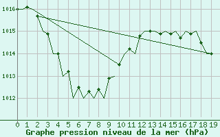 Courbe de la pression atmosphrique pour Broome Airport
