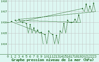 Courbe de la pression atmosphrique pour Vlissingen