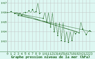 Courbe de la pression atmosphrique pour Luxembourg (Lux)