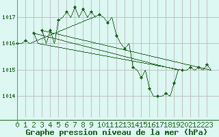 Courbe de la pression atmosphrique pour Leipzig-Schkeuditz