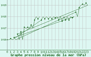 Courbe de la pression atmosphrique pour Aberdeen (UK)