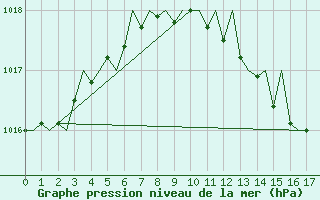 Courbe de la pression atmosphrique pour Timisoara