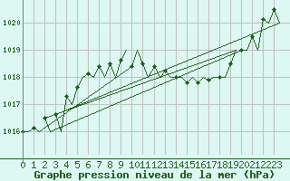 Courbe de la pression atmosphrique pour Leipzig-Schkeuditz