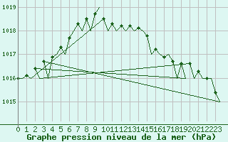 Courbe de la pression atmosphrique pour London / Heathrow (UK)