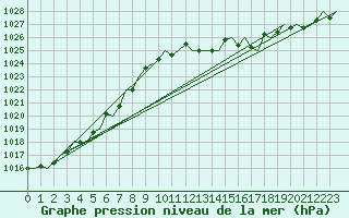 Courbe de la pression atmosphrique pour San Sebastian (Esp)