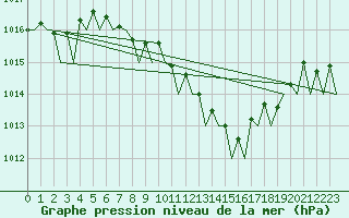 Courbe de la pression atmosphrique pour Firenze / Peretola