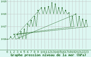 Courbe de la pression atmosphrique pour Platform L9-ff-1 Sea