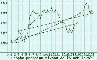 Courbe de la pression atmosphrique pour Faro / Aeroporto