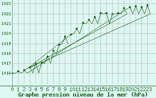Courbe de la pression atmosphrique pour Vlieland