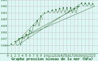 Courbe de la pression atmosphrique pour Vlieland