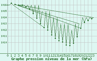 Courbe de la pression atmosphrique pour Payerne (Sw)