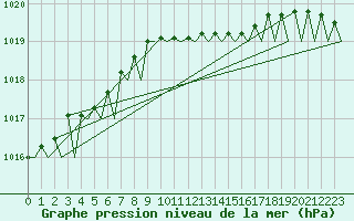 Courbe de la pression atmosphrique pour Bueckeburg