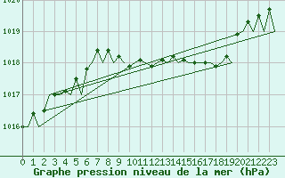 Courbe de la pression atmosphrique pour Baden Wurttemberg, Neuostheim