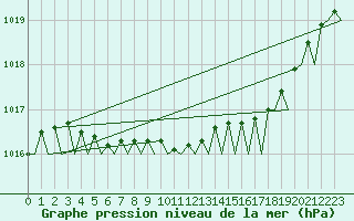 Courbe de la pression atmosphrique pour Alta Lufthavn