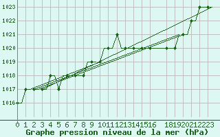 Courbe de la pression atmosphrique pour Ablitas