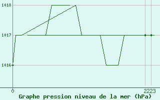 Courbe de la pression atmosphrique pour Samedam-Flugplatz