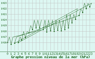 Courbe de la pression atmosphrique pour Buechel