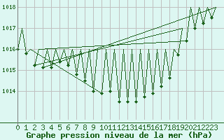 Courbe de la pression atmosphrique pour Pamplona (Esp)