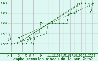 Courbe de la pression atmosphrique pour Olbia / Costa Smeralda