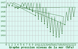 Courbe de la pression atmosphrique pour Huesca (Esp)