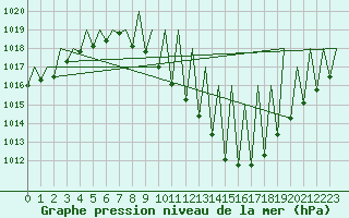 Courbe de la pression atmosphrique pour Pamplona (Esp)