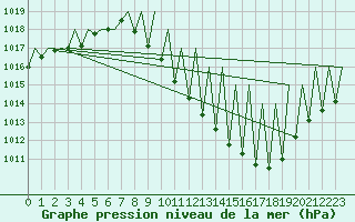 Courbe de la pression atmosphrique pour Madrid / Barajas (Esp)