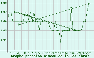 Courbe de la pression atmosphrique pour Tlemcen Zenata