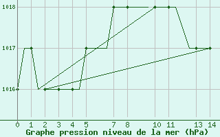 Courbe de la pression atmosphrique pour Valladolid / Villanubla