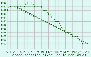 Courbe de la pression atmosphrique pour Pori