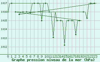 Courbe de la pression atmosphrique pour Oujda