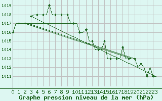 Courbe de la pression atmosphrique pour Malatya / Erhac