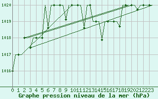 Courbe de la pression atmosphrique pour L