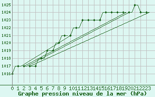 Courbe de la pression atmosphrique pour Cardiff-Wales Airport