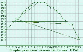 Courbe de la pression atmosphrique pour Vaasa
