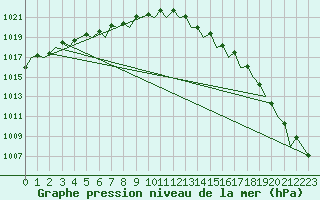 Courbe de la pression atmosphrique pour Shannon Airport