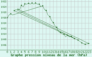 Courbe de la pression atmosphrique pour Marham