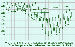 Courbe de la pression atmosphrique pour Madrid / Barajas (Esp)